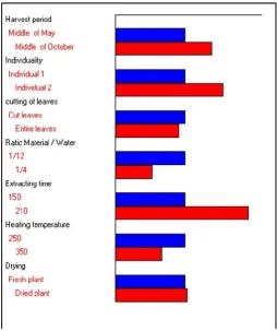 Table 5. Estimated regression coefficients for the Plackett and Burman  design  