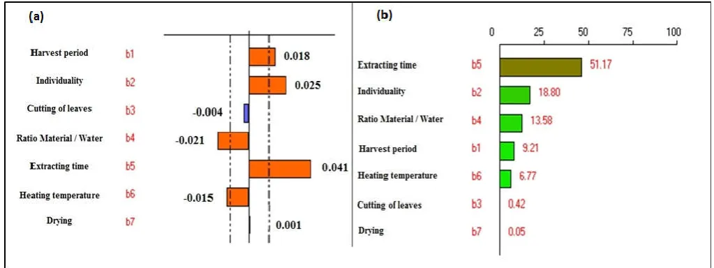 Figure 4. (a): The factors effect’s graph, (b): the variation of the contribution percentage of each factor to the studied response  