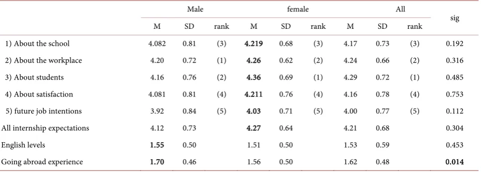 Table 6. Analysis of gender differences of internship expectations, English levels and going abroad experience