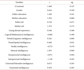 Table 8. Correlation among five factors of internship expectations. 