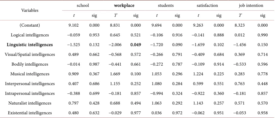 Table 10. Regression analysis of factors predictive to students’ internship expectations