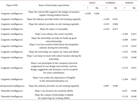 Table 12. Regression analysis of MI predictive to variables of students’ internship expectations
