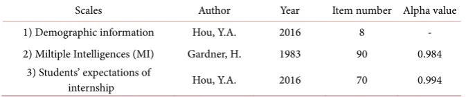 Table 1. Students’ demographic information. 