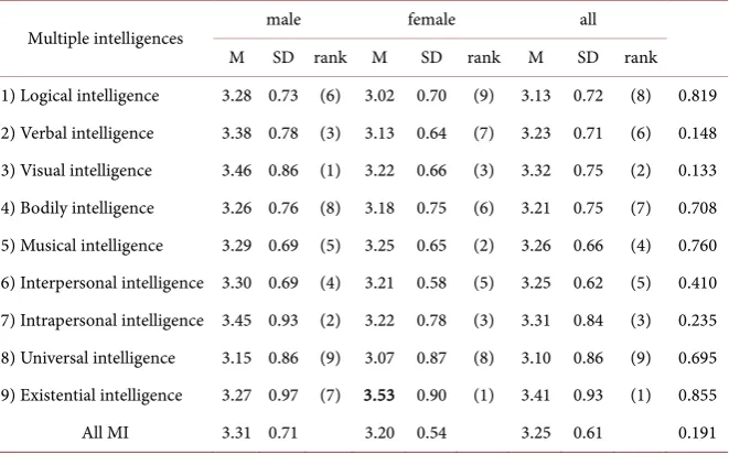 Table 3. Descriptive analysis of MI, internship expectations, English levels, and going abroad experience