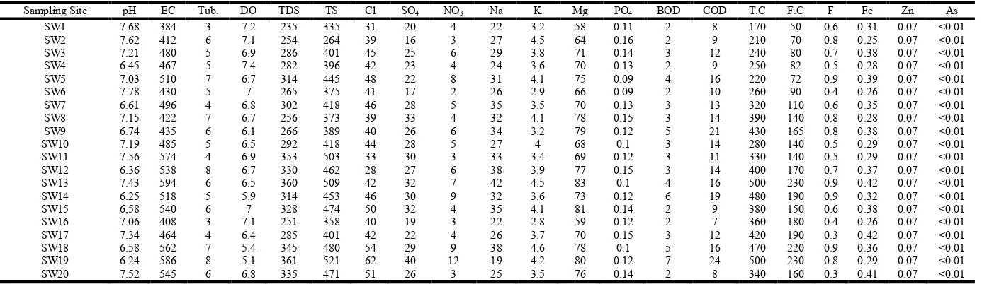 Table 3. Physico-Chemical Characteristics of Water at Different Sampling Sites in the Study Area: Winter (Jan-March, 2013) 