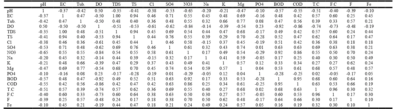 Table 5. Pearson Correlation matrix of physico-chemical parameters of surface water with reference to Nawabganj Lake in winter season 