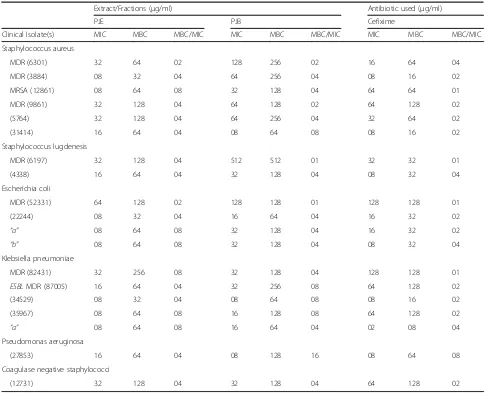 Table 7 Antifungal screening of P. jacquemontiana extract/fractions