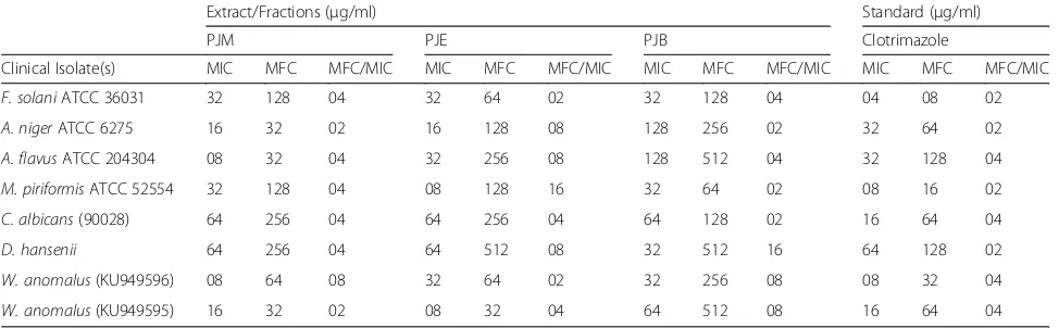 Table 8 Antifungal screening of P. jacquemontiana extracts and clotrimazole