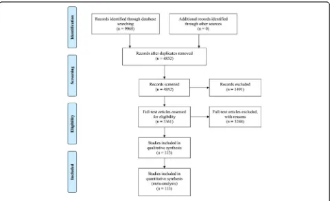 Fig. 1 Flow chart of the search for eligible RCTs