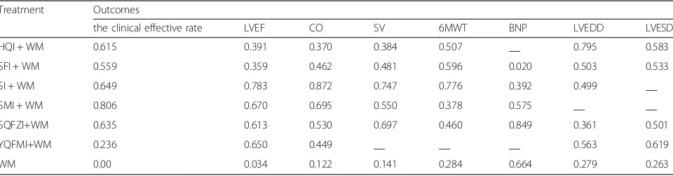 Table 4 Mean difference (95%CIs) of LVEDD (right upper part) and LVESD (left lower part)