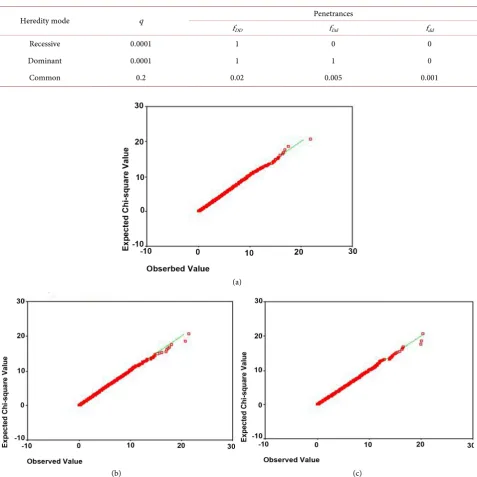 Table 2.  Genetic models for simulation study. 