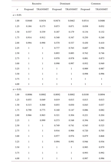 Table 3. Comparisons of empirical power. 