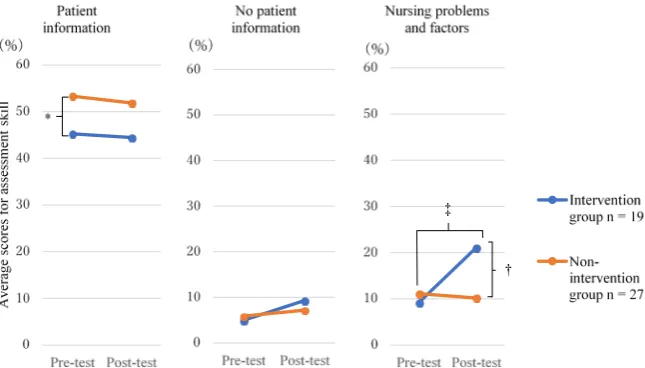 Figure 2. Assessment skill scores for each category. *p < 0.05, †p < 0.01, ‡p < 0.001; analy-sis of variance