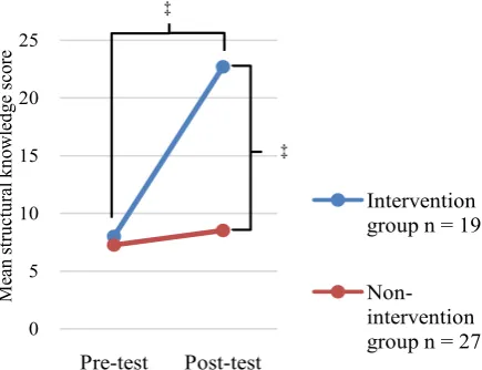 Figure 1. Pre- and post-test scores for concept map drawing task. ‡ = p < 0.001; analysis of variance