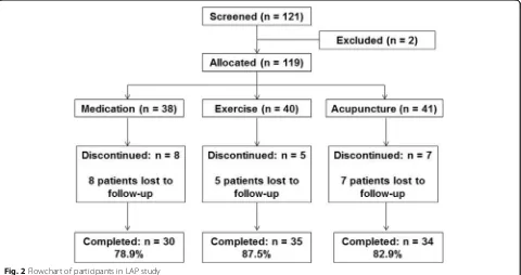 Table 1 Baseline characteristics of patient according to thetreatment approaches