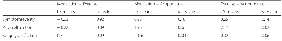 Table 2 Adjusted mean ZCQ score reductions (symptom severity, physical function) and mean ZCQ scores (surgery satisfaction)