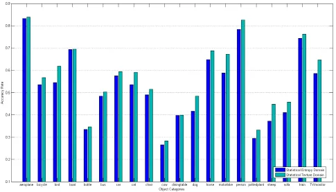 Figure 4. Accuracy rate of different categories in Pascal VOC. 