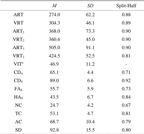 Table 1. Descriptive statistics and split-half reliabilities for all cognitive tests. 