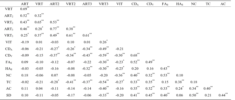 Table 2. Correlations between cognitive tests.