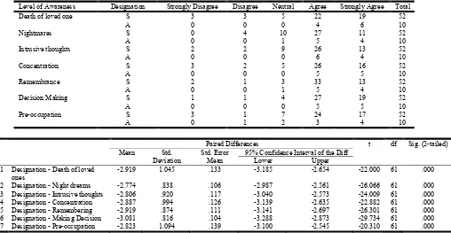 Table 5.  Frequencies of the level of awareness of the Emotional dimension  