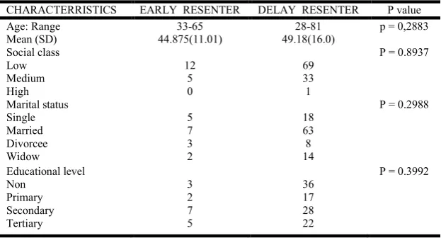 Table 1. Showing the socio demographic characteristics of our patients  