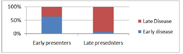 Figure 1. Relative frequency in percentages the effect of previous knowledge of breast cancer (PK) and Perception of breast symptoms seriousness (SS) between the early and late presenters     