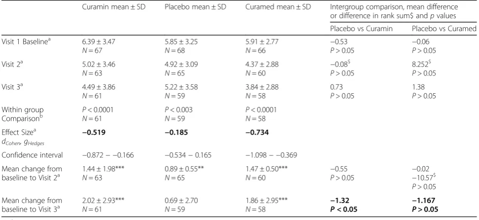 Table 4 Within (columns) and between (lines) group comparisons of WOMAC Total score (%)