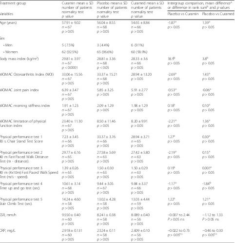Table 2 Baseline characteristics of study participants allocated to interventions, n = 201