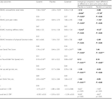 Table 3 Mean change from baseline (week 0) and endpoint (week 12) of primary outcome measures in three groups of patients(mean ± SD), mean difference between groups and effect size (ES, dCohen, gHedges) for mean changes from baseline of groups vsplacebo group (95% CI), http://www.psychometrica.de/effect_size.html#anova