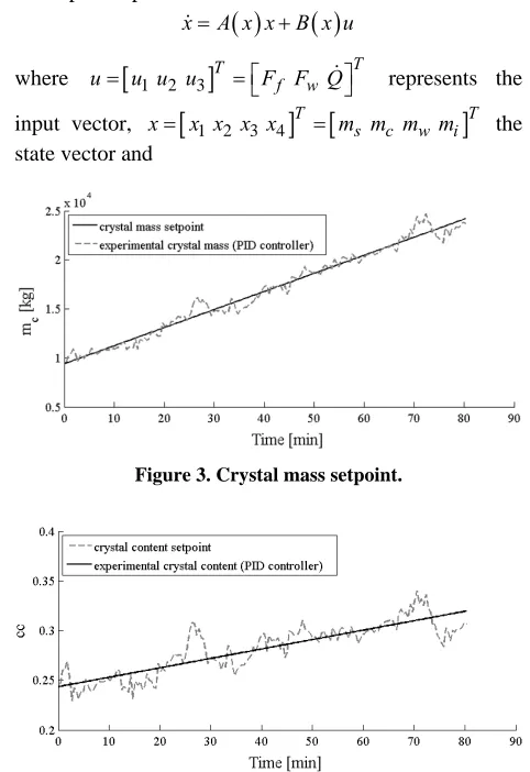 Figure 2. Concentration trajectory. 