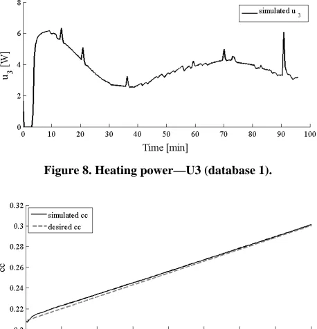 Figure 10. Concentration setpoint tracking (database 2). 