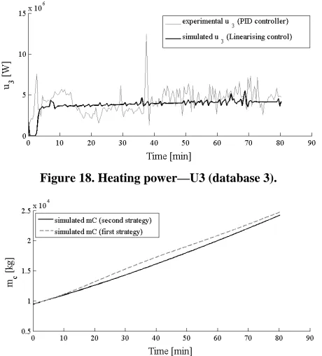 Figure 18. Heating power—U3 (database 3). 