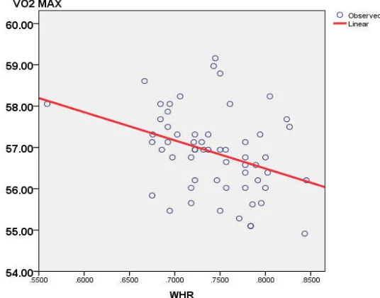 Figure 4. Scatter diagram showing the relationship between BMI and pulse rate       