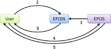 Figure 2. Steps in Directory Service Model. 