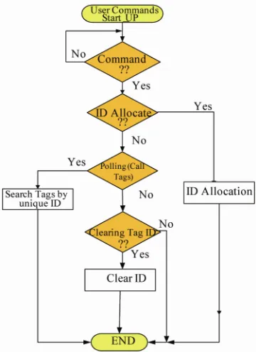 Figure 6. The flowchart of the user-interface software. 