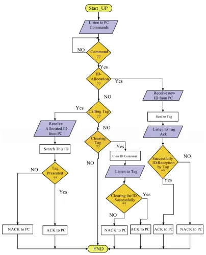 Table 2. System characteristics of similar RFIDs. 