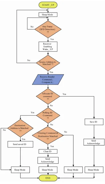 Figure 8. The flowchart of tags operation. 