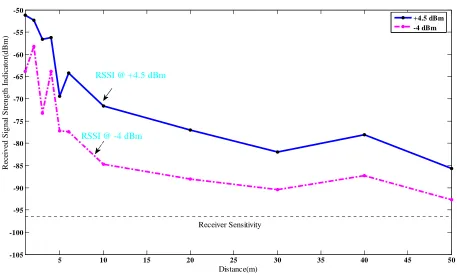 Figure 9. The physical and MAC layers of IEEE 802.15.4 standard frames [7]. 