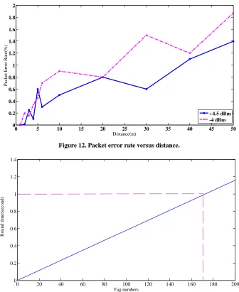 Figure 12. Packet error rate versus distance. 