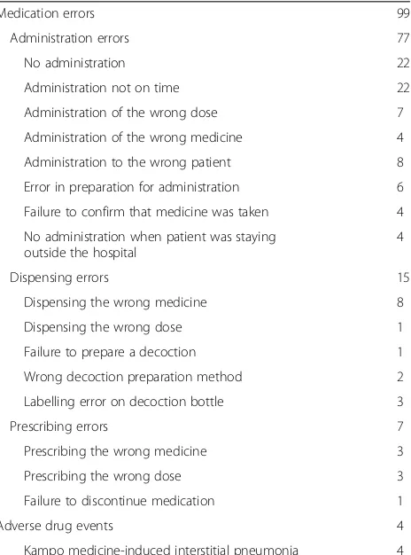 Fig. 4 Medication errors (administration, dispensing, andprescribing) and adverse drug reactions in the Kampomedicine-related incidents