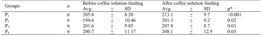Table 2. The weight comparison at the beginning of the research (before purine high diet feeding), before coffee solution feeding   (after purine high diet feeding), and after seven days coffee solution feeding  