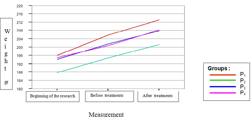Figure 1. The weight comparison at the beginning of the research, before and after coffee solution feeding   