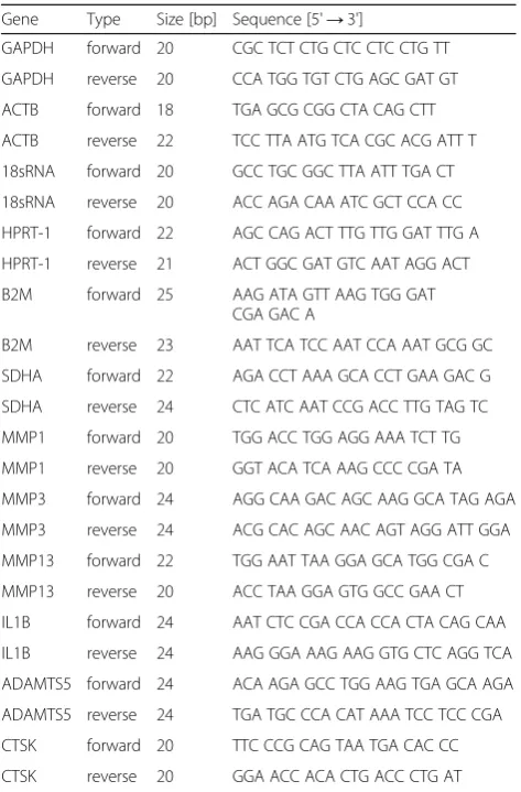Table 2 Optimal primer concentrations and amplificationefficiencies of each target gene