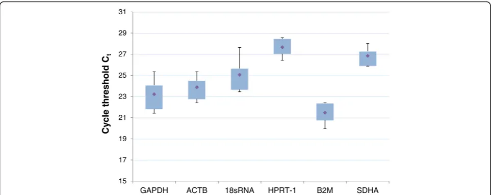 Fig. 1 Housekeeping gene validation data from five cartilage samples obtained from patients suffering from severe knee osteoarthritis