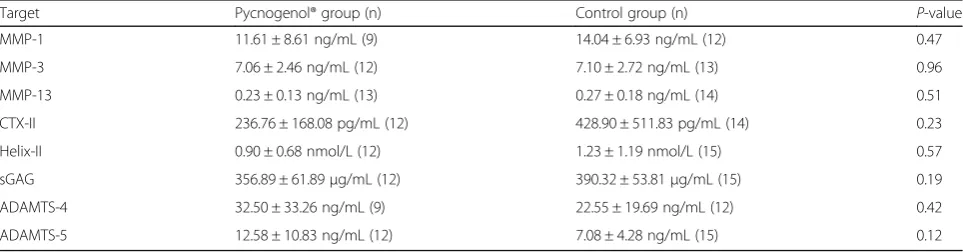 Fig. 3 Relative gene expression of several marker genes of cartilage homeostasis. The relative gene expression of targets was calculated byparticular targets in the control group is referred to asdividing the expression of the gene of interest by the geome