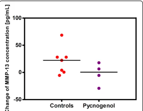 Fig. 4 Changes of ADAMTS-5 protein concentrations in serum of thestudy participants from V1 to V2 in the Pycnogenol® group (n = 15) inrelation to controls (n = 15)
