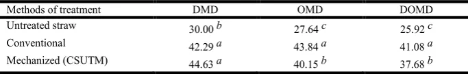 Table 1. Comparing nutritional values of wheat straw with treated straw   