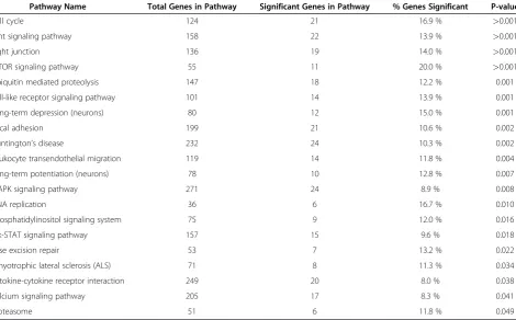 Table 1 Pathway categorization of significantly (p <0.05) differentially expressed genes with a 1.5-fold change in theFS-fed group