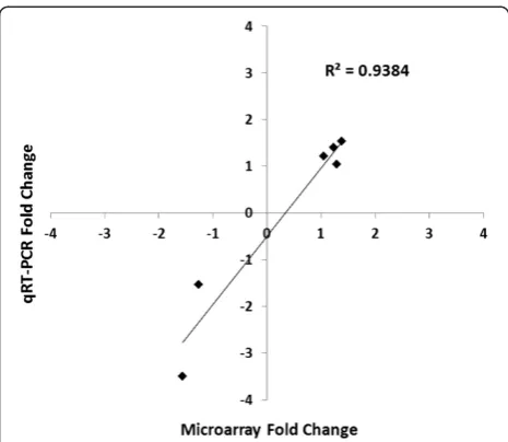 Figure 4 Correlation of microarray data and qRT-PCR validation,expressed as fold change of selected differentially expressedgenes (Fgf1, Tgfbr1, Lif, TGFBR2, p21 and Bax) in the FS-fedgroup.
