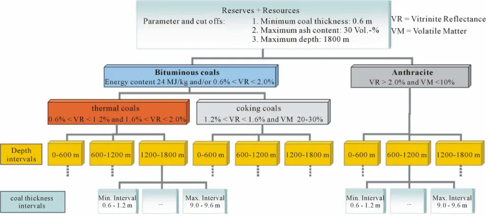 Figure 2. Sub-division of total hard-coal resources, amended according to [17]. 
